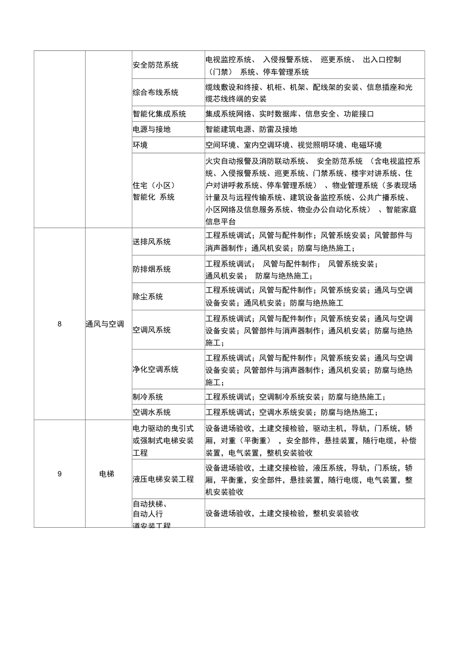 最新装饰装修分部工程、分项工程及检验批划分一览表